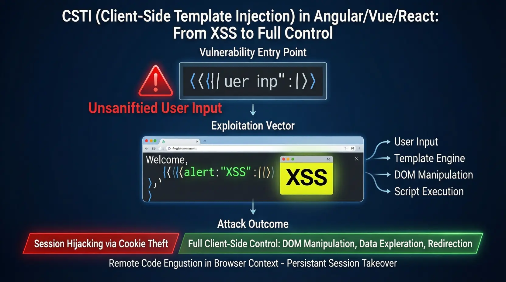 CSTI (Client-Side Template Injection) в Angular/Vue/React: От XSS до полного контроля